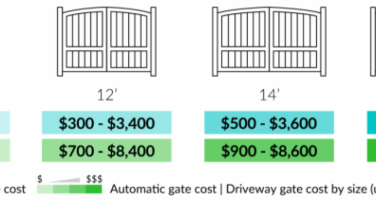 2022 Driveway Gate Prices | Driveway Gate Installation Cost