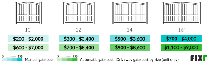 2022 Driveway Gate Prices | Driveway Gate Installation Cost