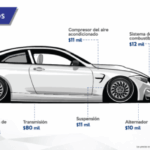 ¿Qué son las garantías extendidas? - Seminuevos Farrera