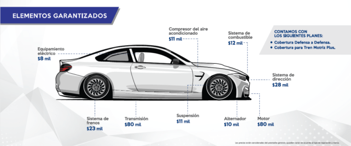 ¿Qué son las garantías extendidas? - Seminuevos Farrera
